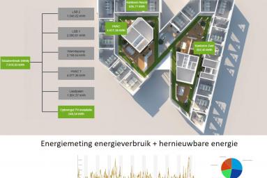 Wij meten onze duurzaamheidsimpact: energiemetingen energieverbruik & hernieuwbare energie
